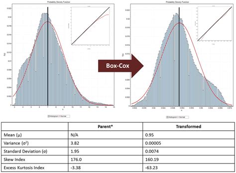 box cox distribution|box cox plot interpretation.